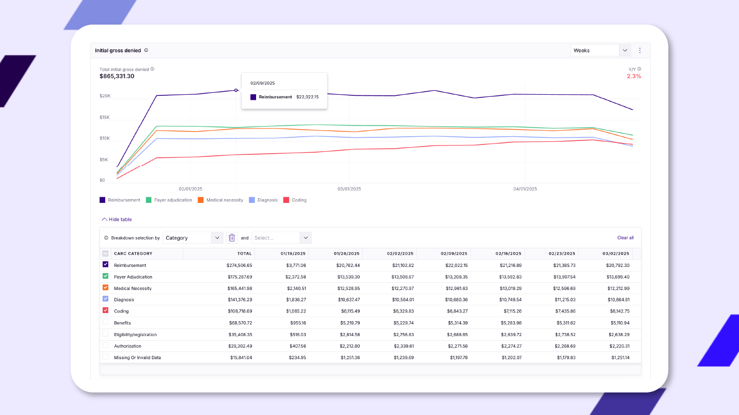 Denials prevention 5
