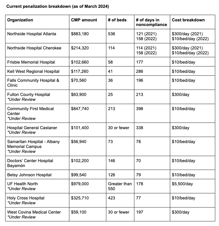 2024 CMP penalization breakdown
