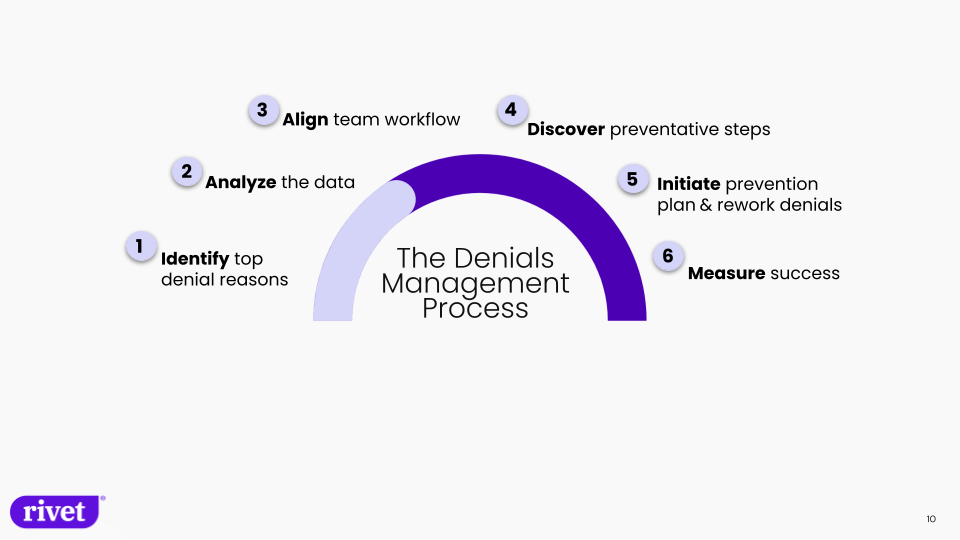What is the Denials Management Process?