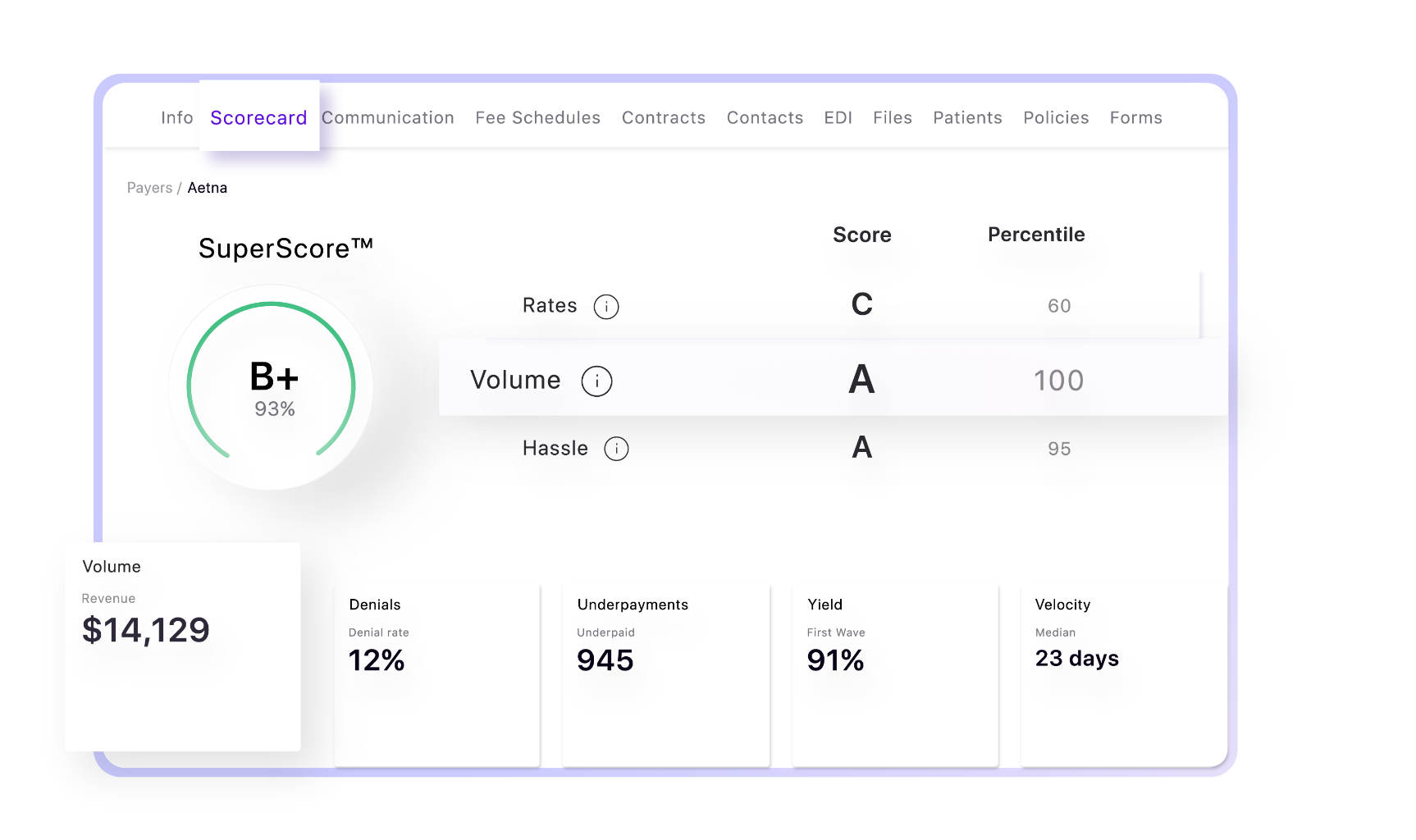 Example screenshot of Rivet Health’s Payer Performance software for healthcare payer contract management