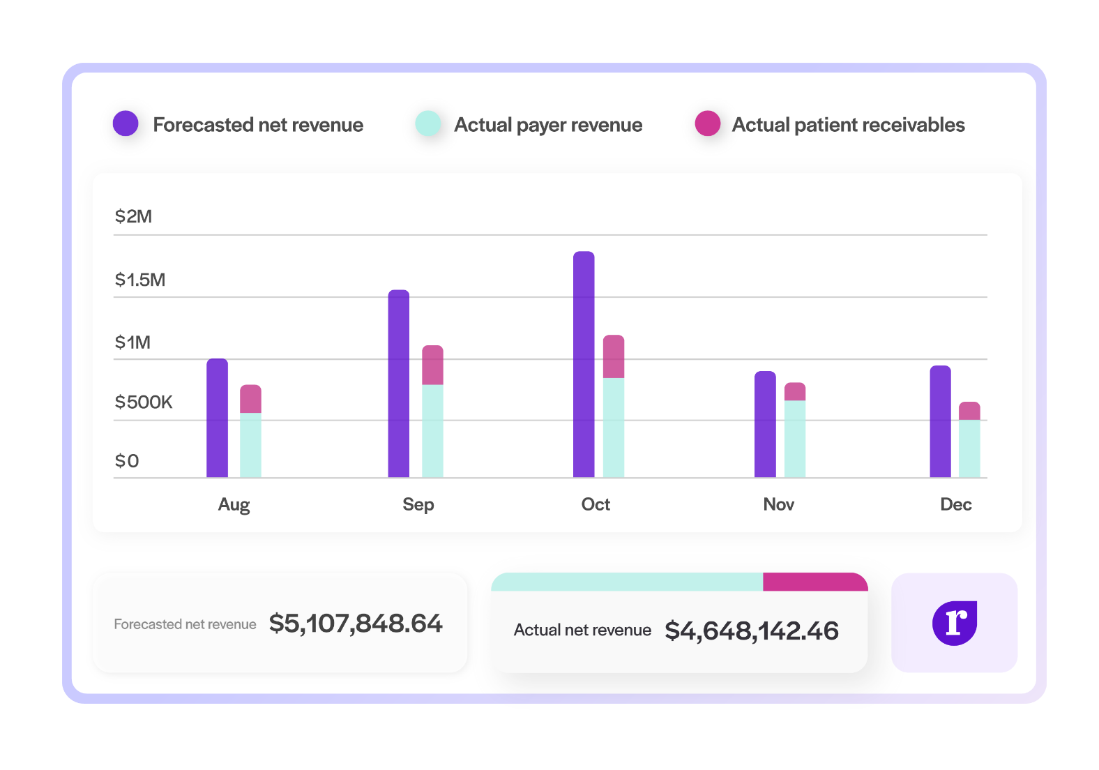 Example bar graph of a medical practice’s forecasted and actual revenue.