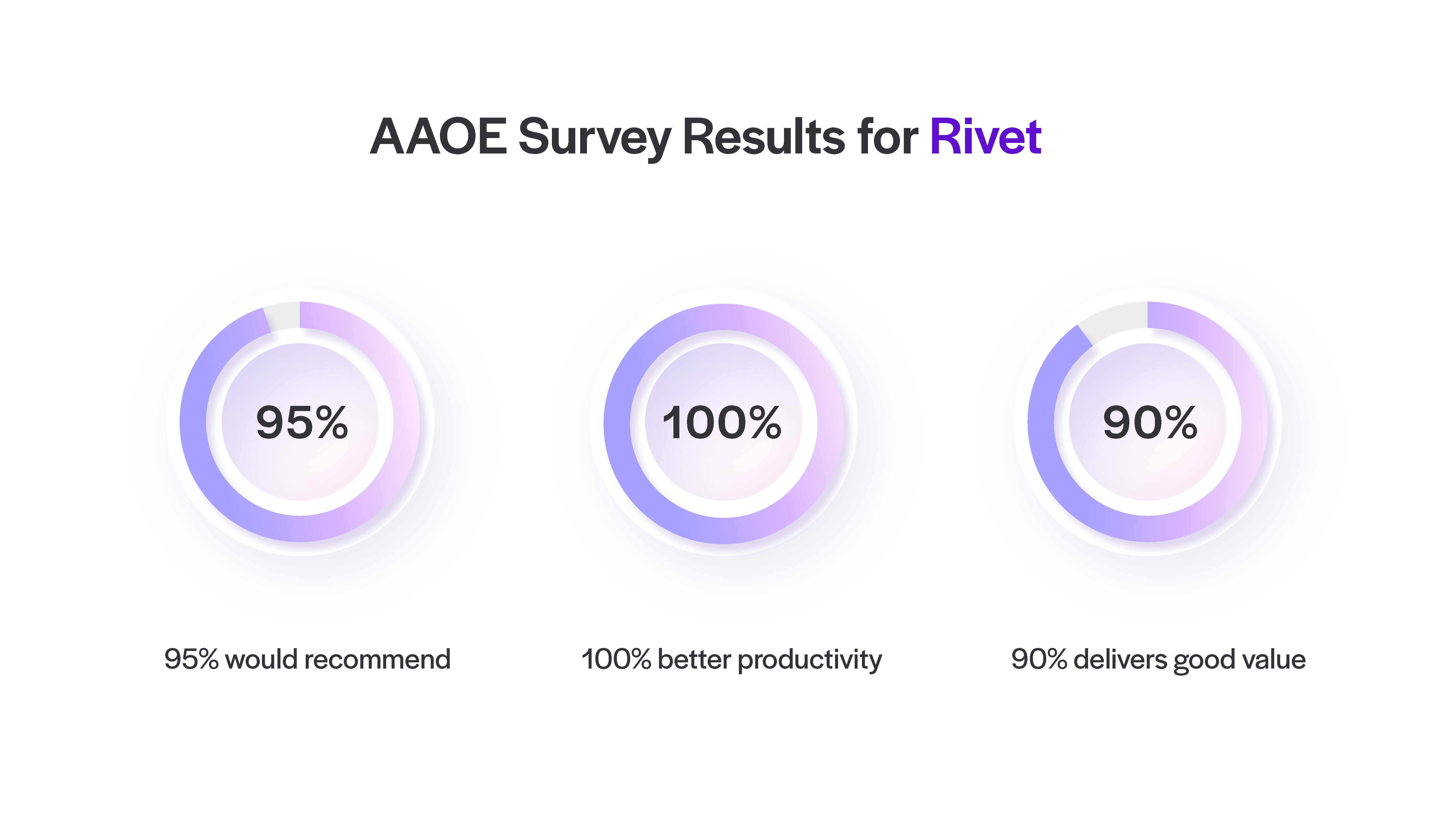 Statistics from AAOE survey results on strong Rivet Health customer satisfaction